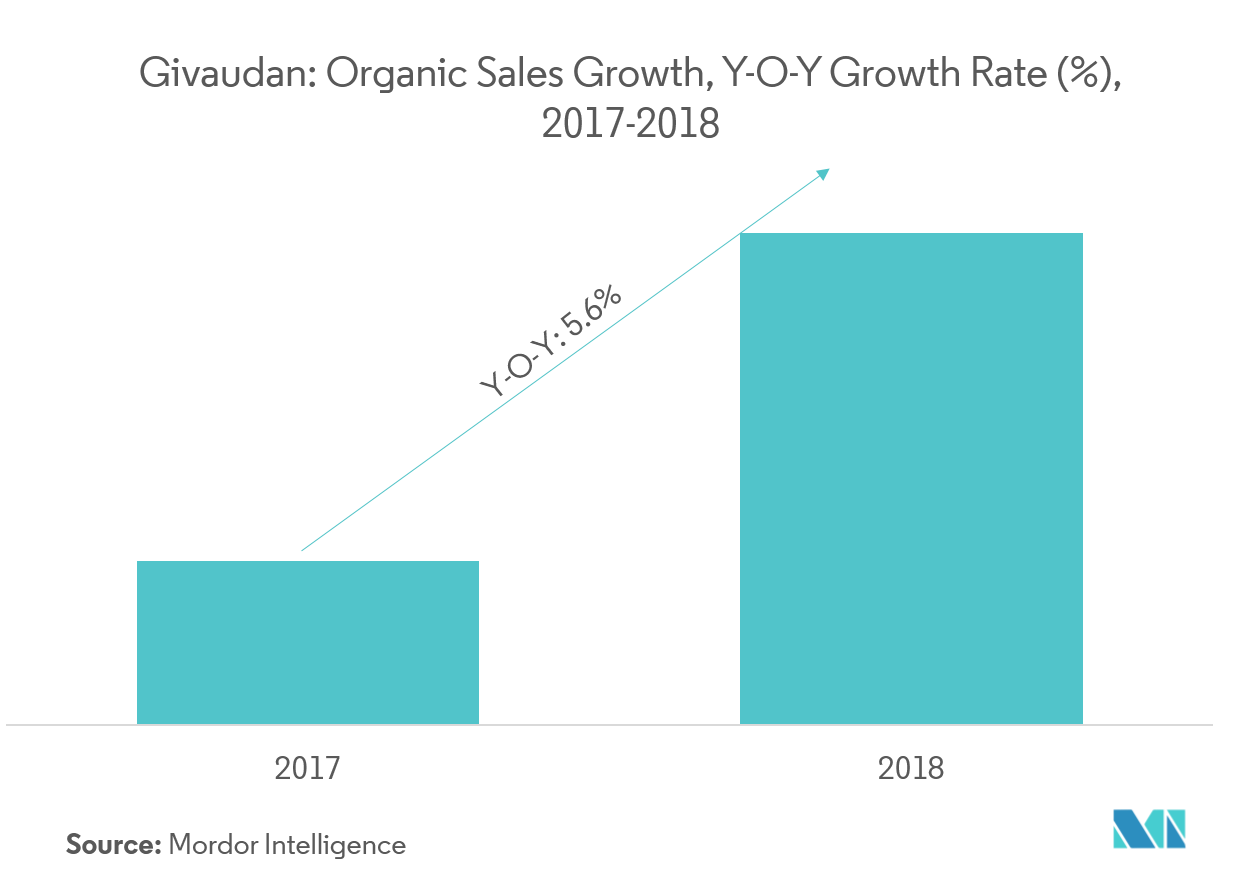 Global Flavor Fragrance Market Growth Trends Forecast - 