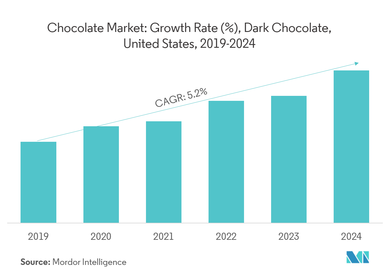 United States Chocolate Market Growth Trends Forecast