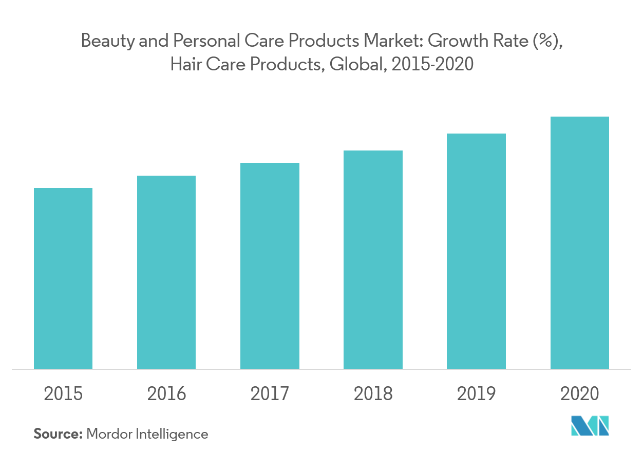 Global Beauty and Personal Care Products Market Growth Trends