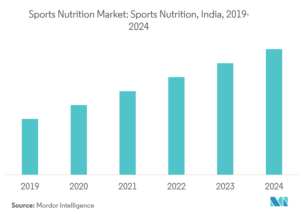 Asia-Pacific Sports Nutrition Market Growth