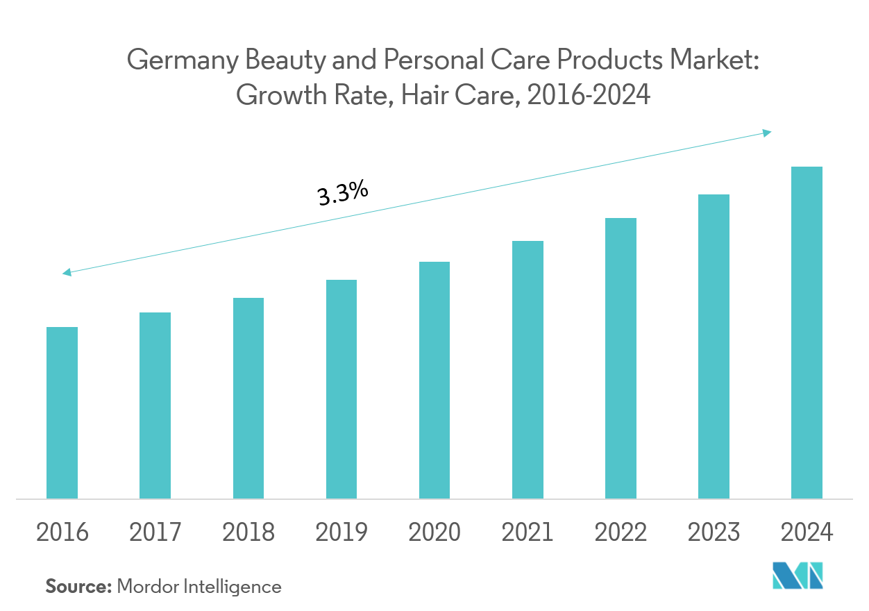 Germany Beauty And Personal Care Products Market 2021 26 Industry Share Size Growth Mordor Intelligence