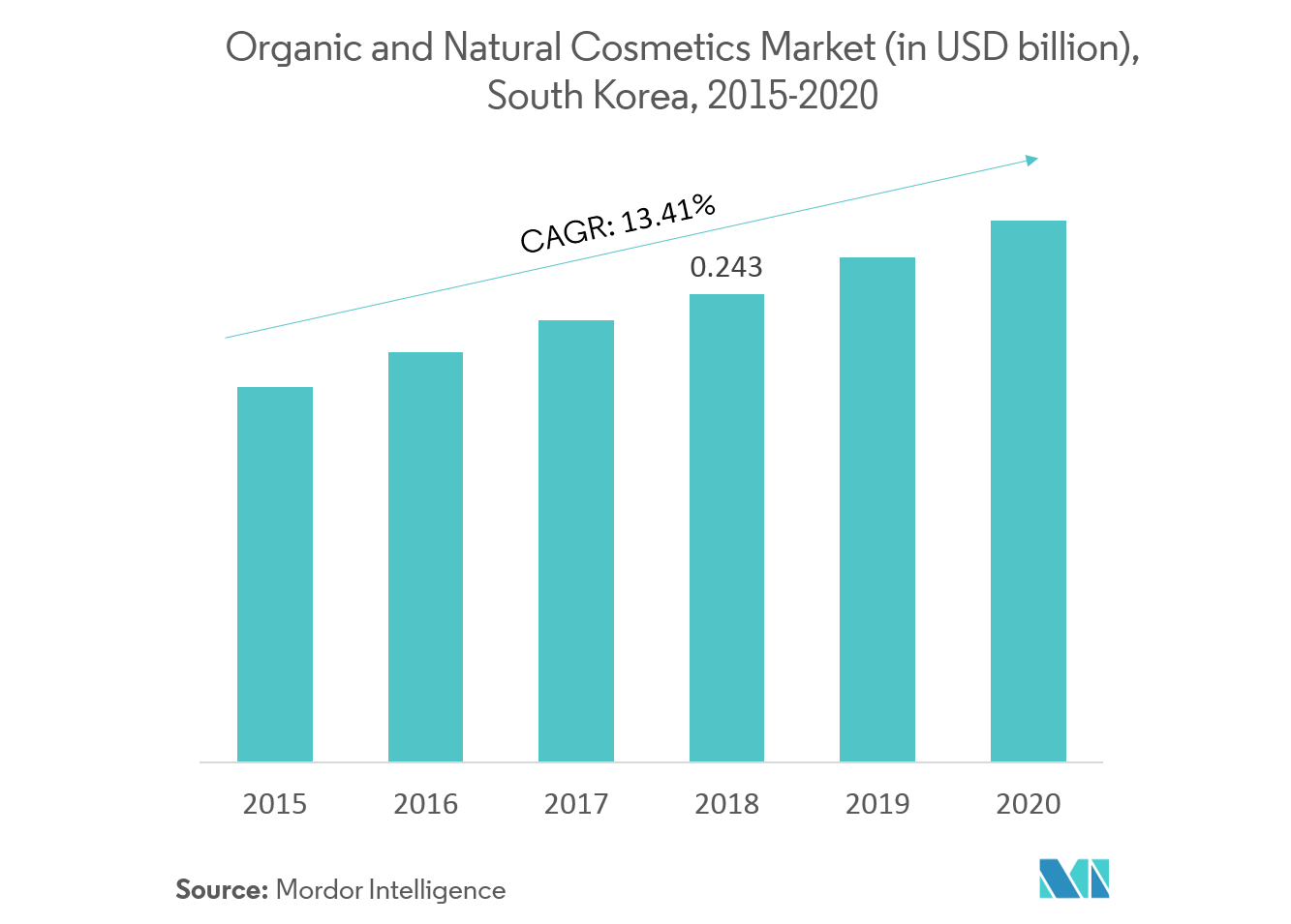 South Korea Beauty And Personal Care Products Market Growth Trends Covid 19 Impact And Forecasts 2021 2026