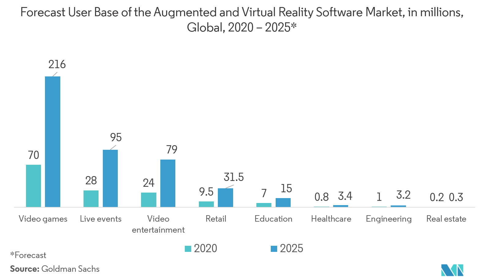 Augmented Reality Market: Forecast User Base of the Augmented and Virtual Reality Software Market, in millions, Global, 2020 - 2025