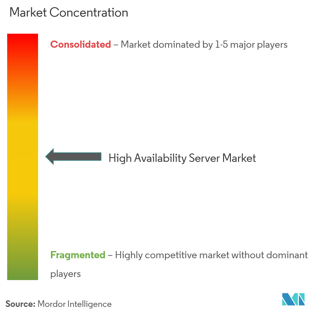 High Availability Server Market Concentration
