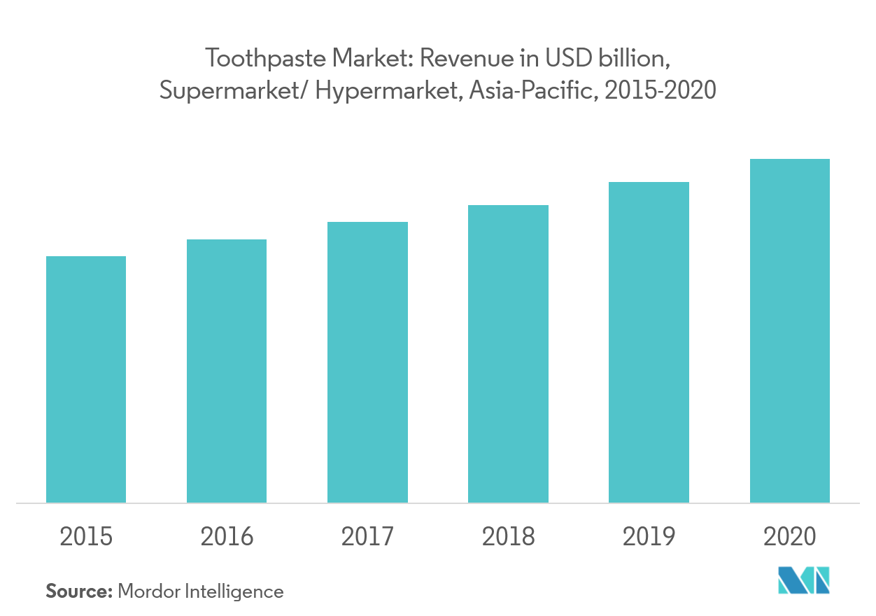 Asia Pacific Toothpaste Market Growth Rate