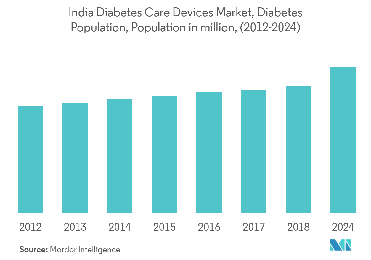 India Diabetes Devices Market Growth, Trends, and Forecast (2019 2024)