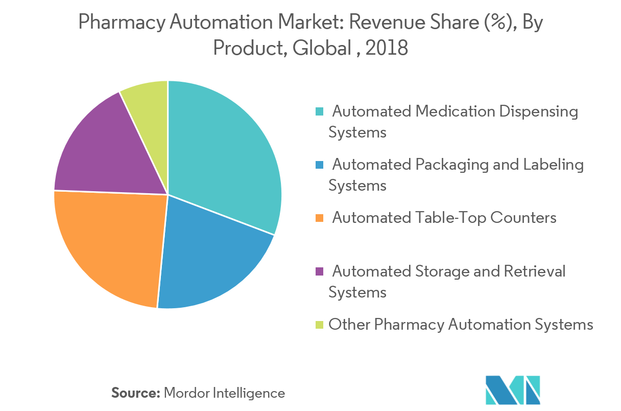 Pharmacy Automation Market| Growth, Trends, and Forecast (2019-2024)