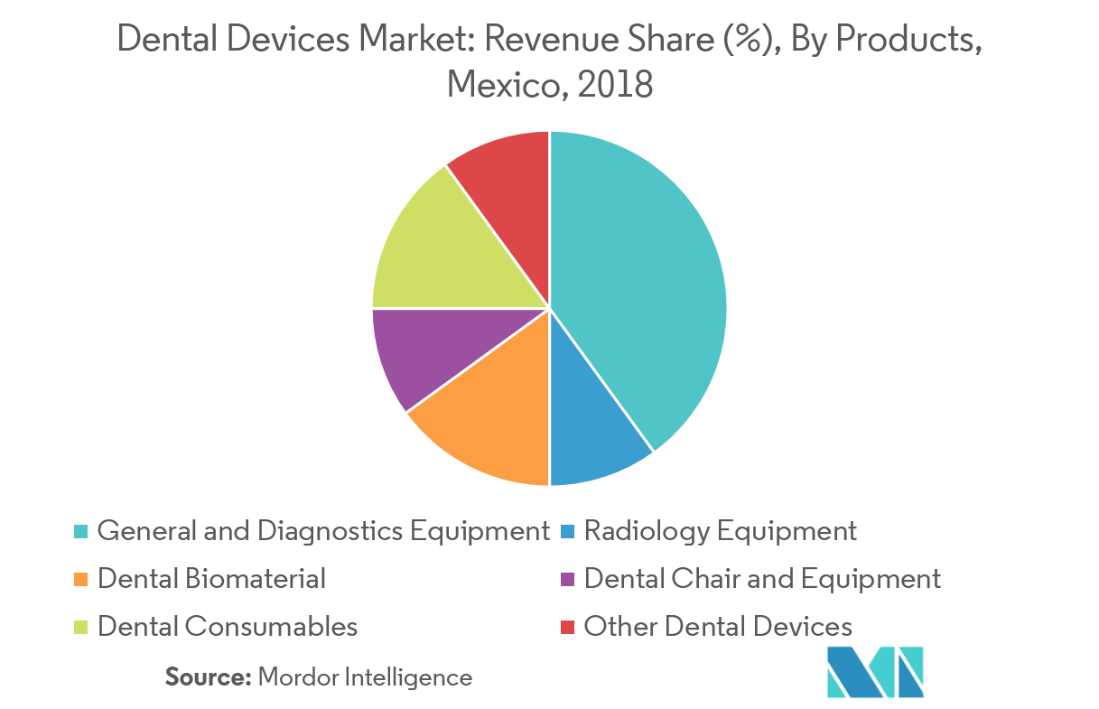 Mexico Dental Devices Market Growth, Trends, and Forecast (2019 2024)