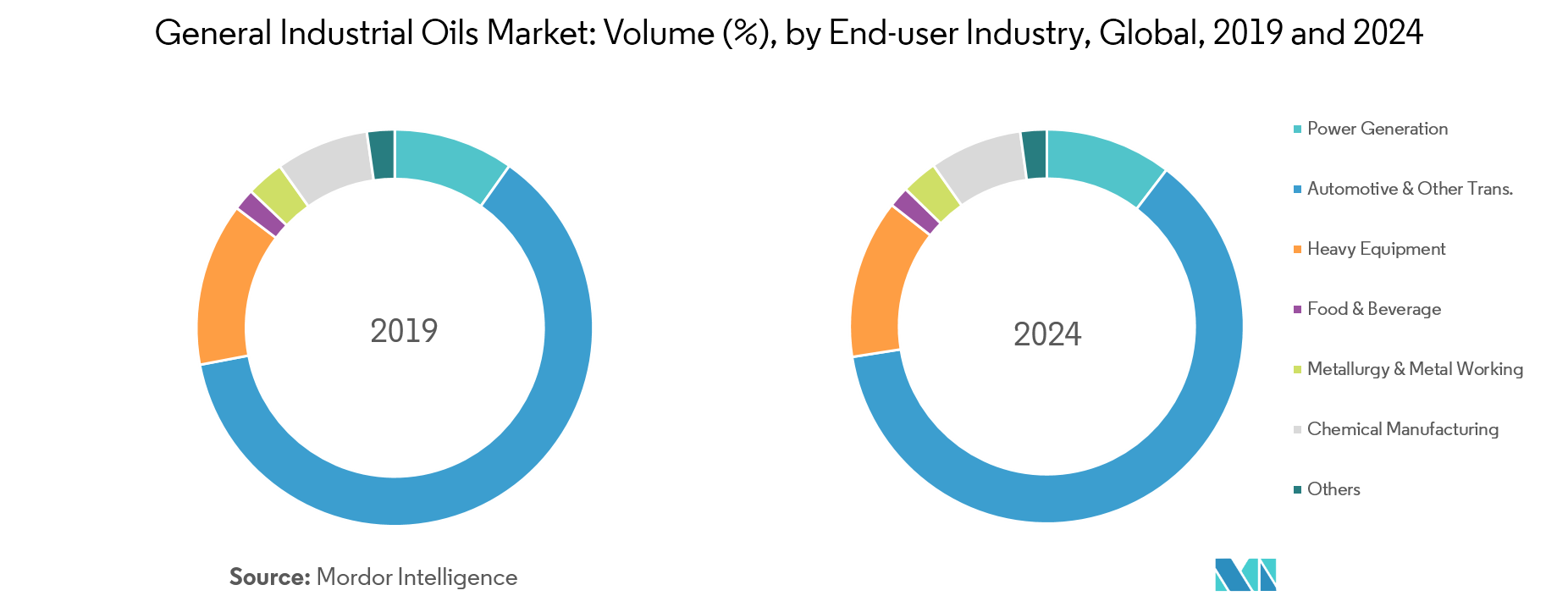 General Industrial Oils Market Growth, Trends, Forecast (20192024)