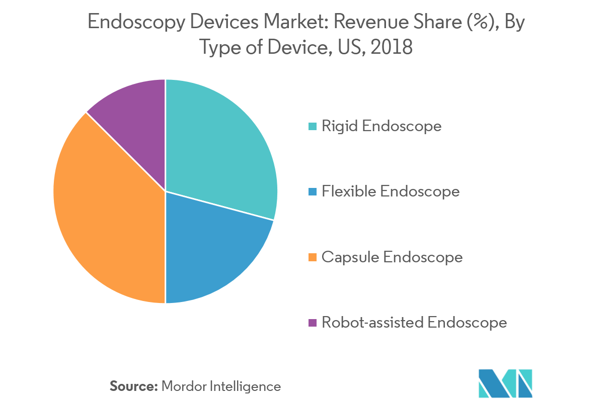 US Endoscopy Devices Market Growth, Trends, and Forecast (20192024)