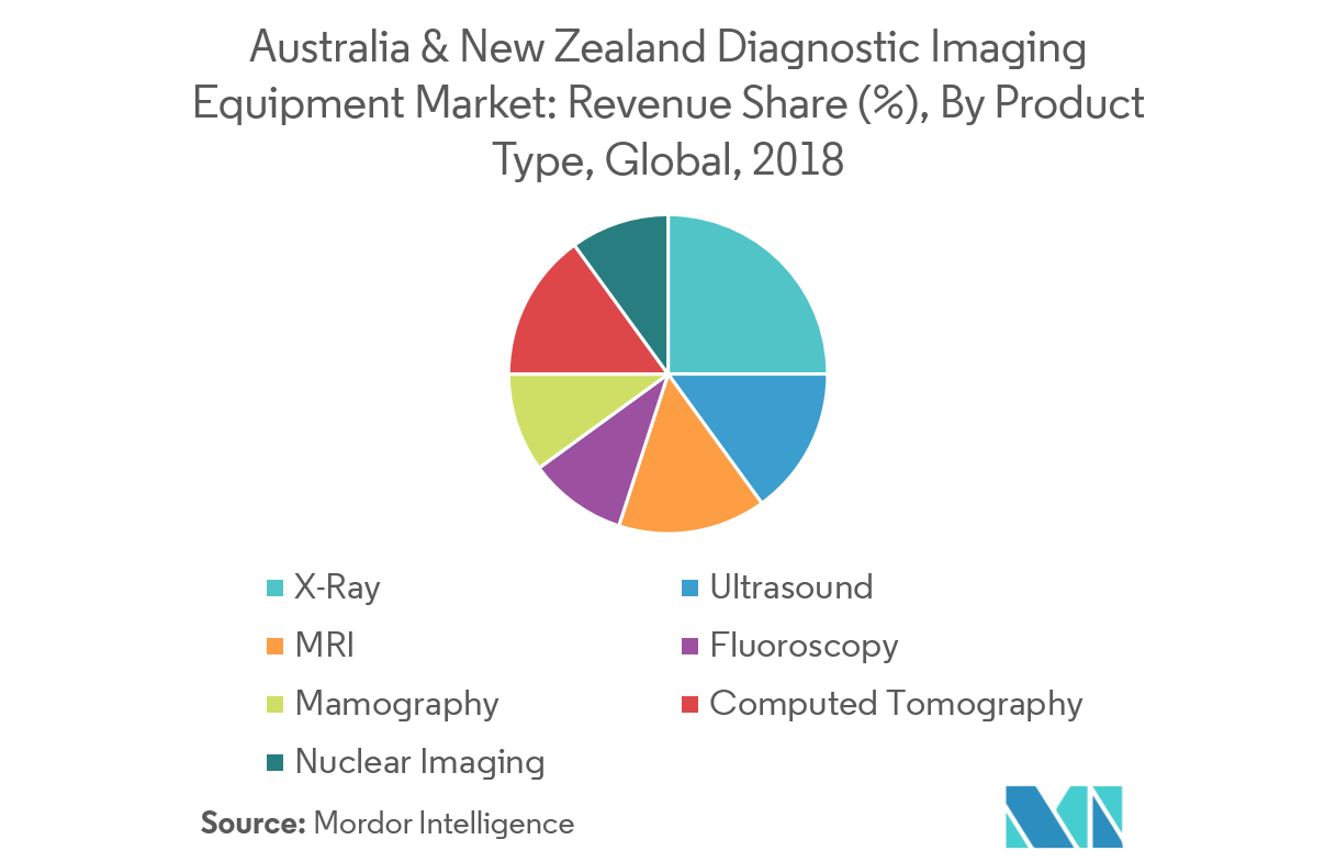 Australia & New Zealand Diagnostic Imaging Equipment Market Growth