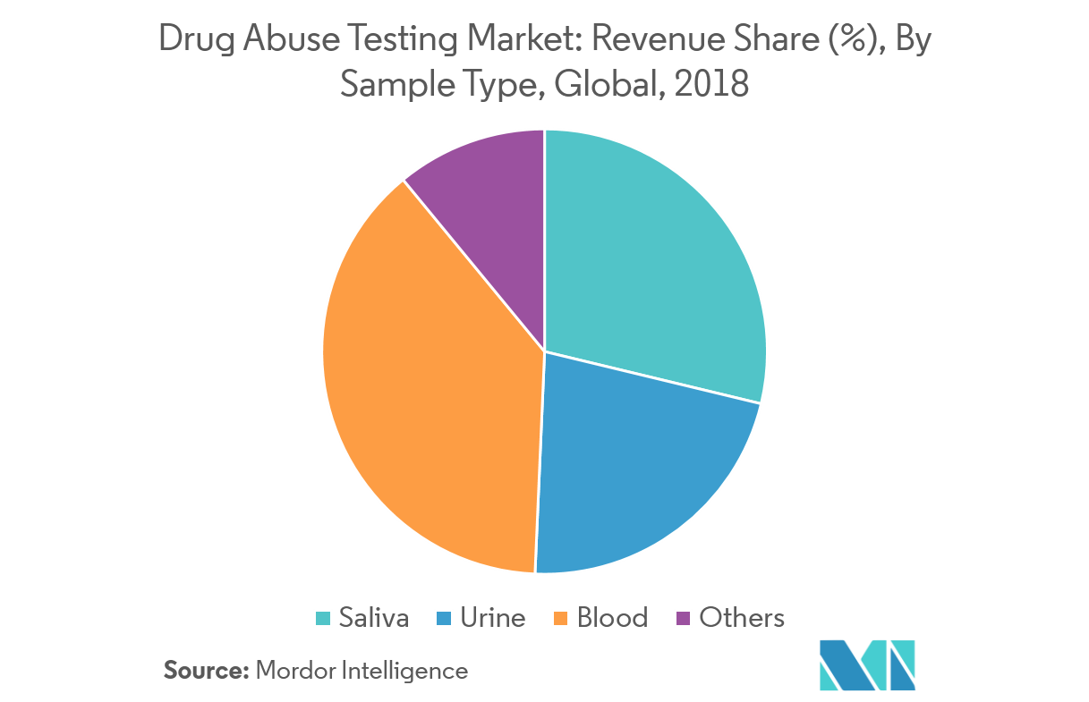 Drug Abuse Testing Market Growth, Trends, Forecast (201924)
