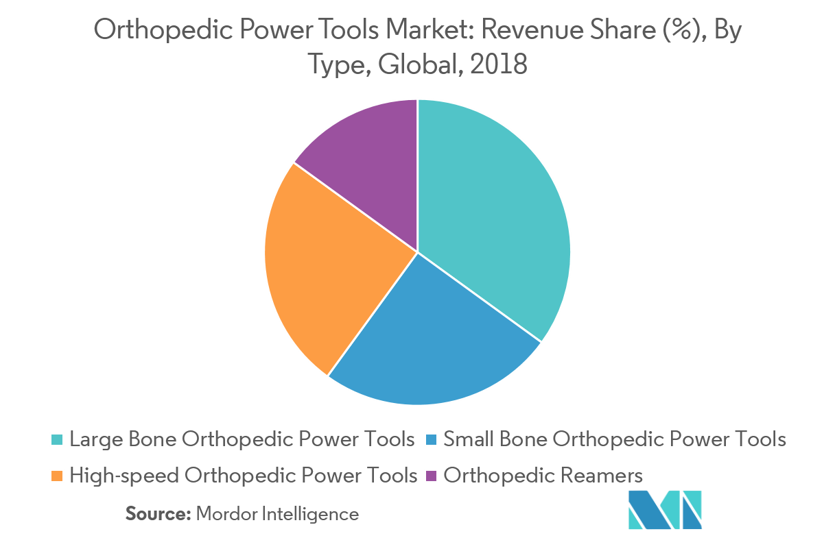 Orthopedic Power Tools Market | Trends | Forecast (2019-2024)