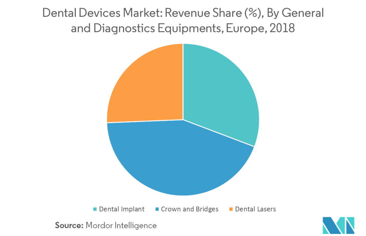 Europe Dental Devices Market | Growth, Trends and Forecast (2019-2024)