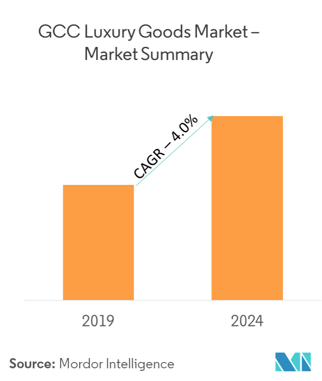 GCC luxury Goods Market (2022-27) | Growth , Trends, Forecast