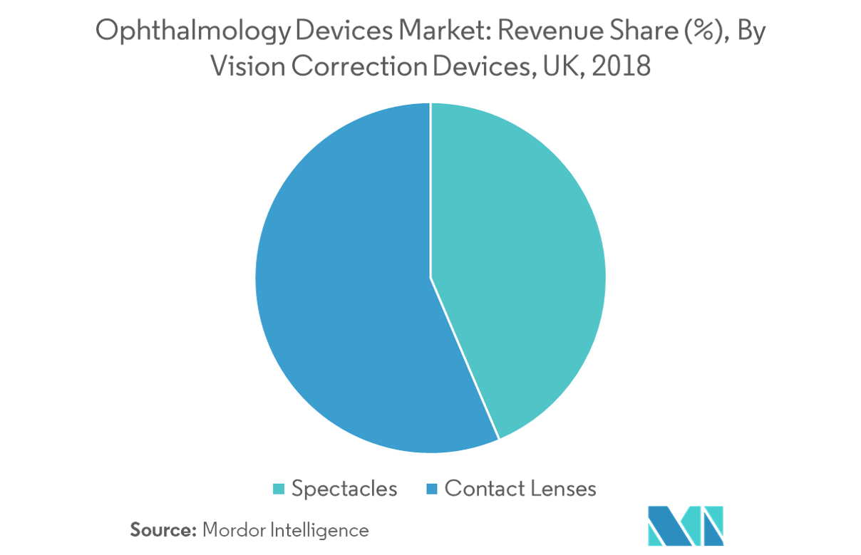 UK Ophthalmology Devices Market Growth, Trends, and Forecast (20192024)