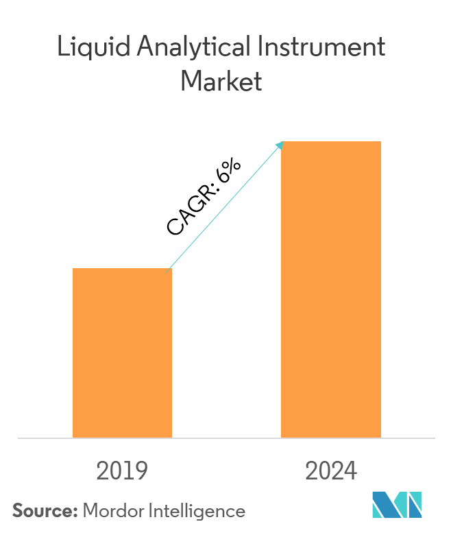 Liquid Analytical Instrument Market l Growth, Trends, and Forecast ...