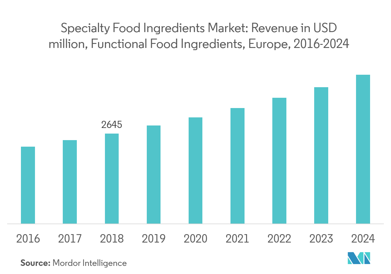 Europe Specialty Food Ingredient Market Analysis