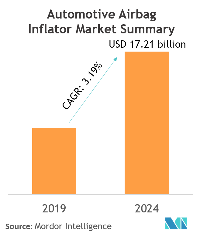 Global Automotive Airbag Inflator Market Growth, Statistics, Industry