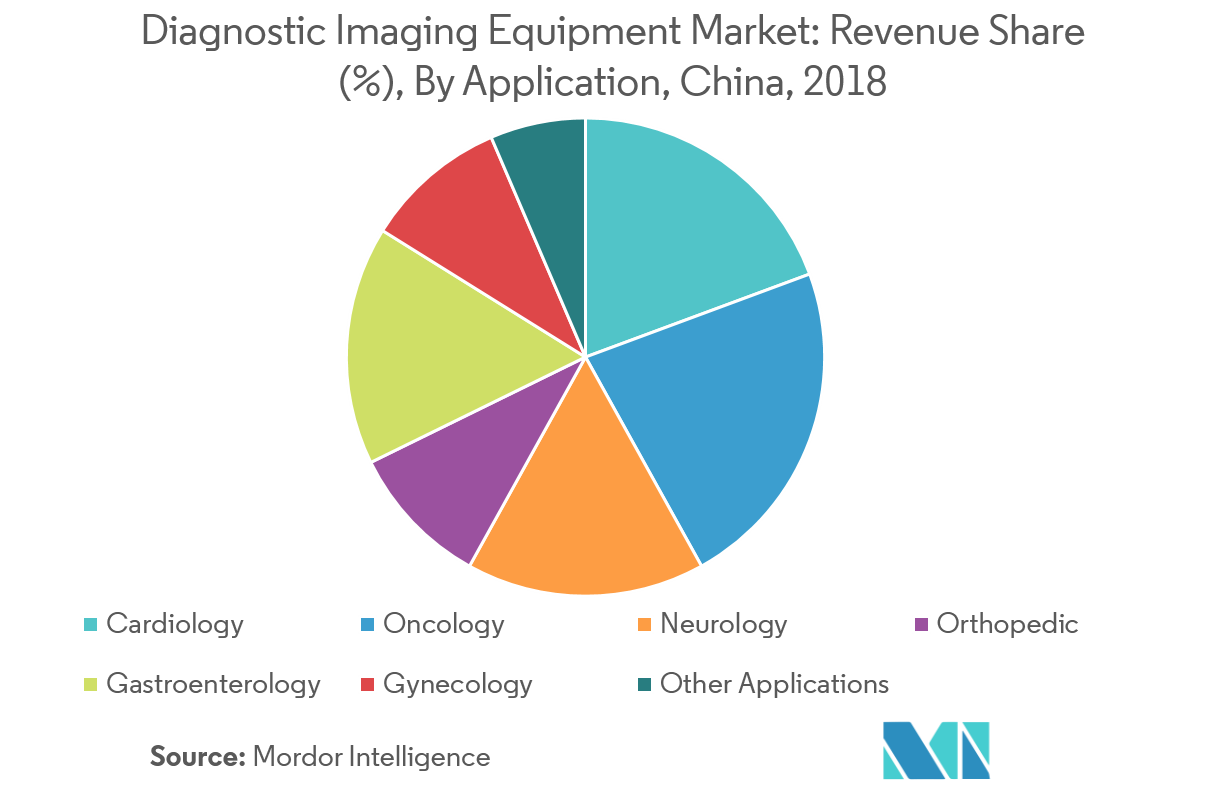 China Diagnostic Imaging Equipment Market Growth, Trends, and