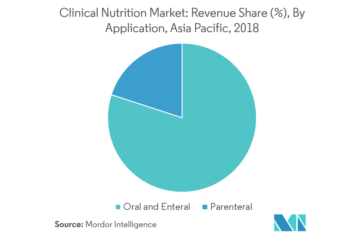 Asia Pacific Clinical Nutrition Market  Growth, Trends, and Forecast