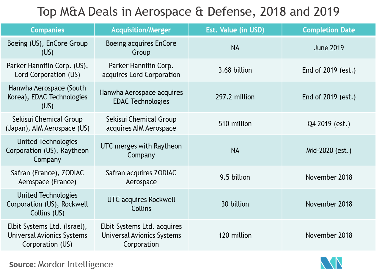 Mergers and Acquisitions (M&A) in Aerospace and Defense Market| Growth ...