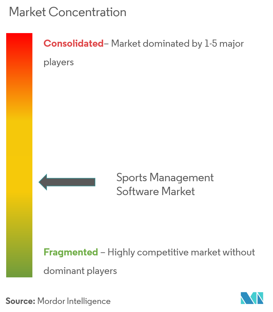 Sportmanagement-SoftwareMarktkonzentration