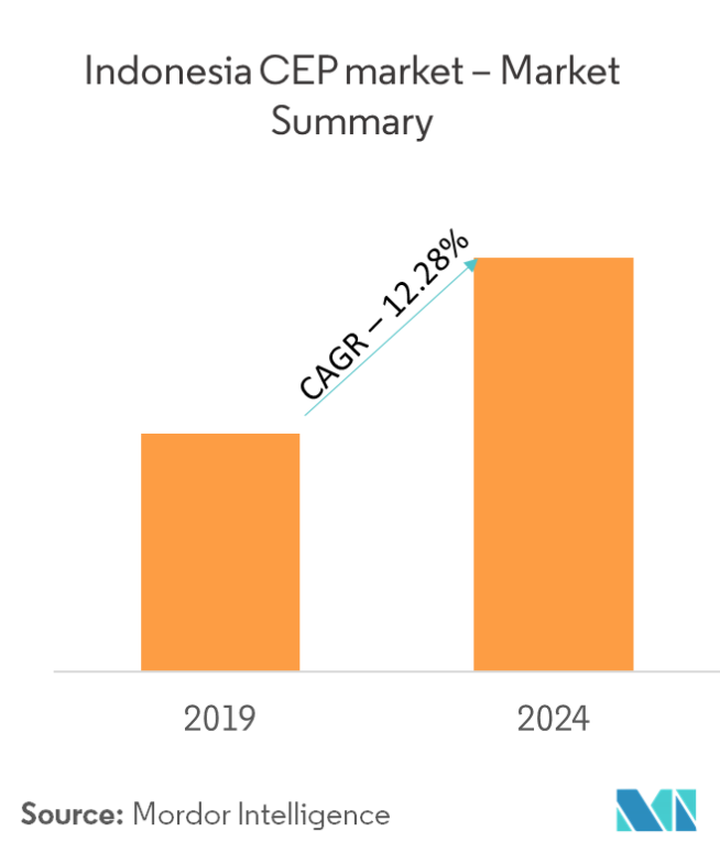 Indonesia Courier, Express, and Parcel (CEP) Market | Size, Forecast