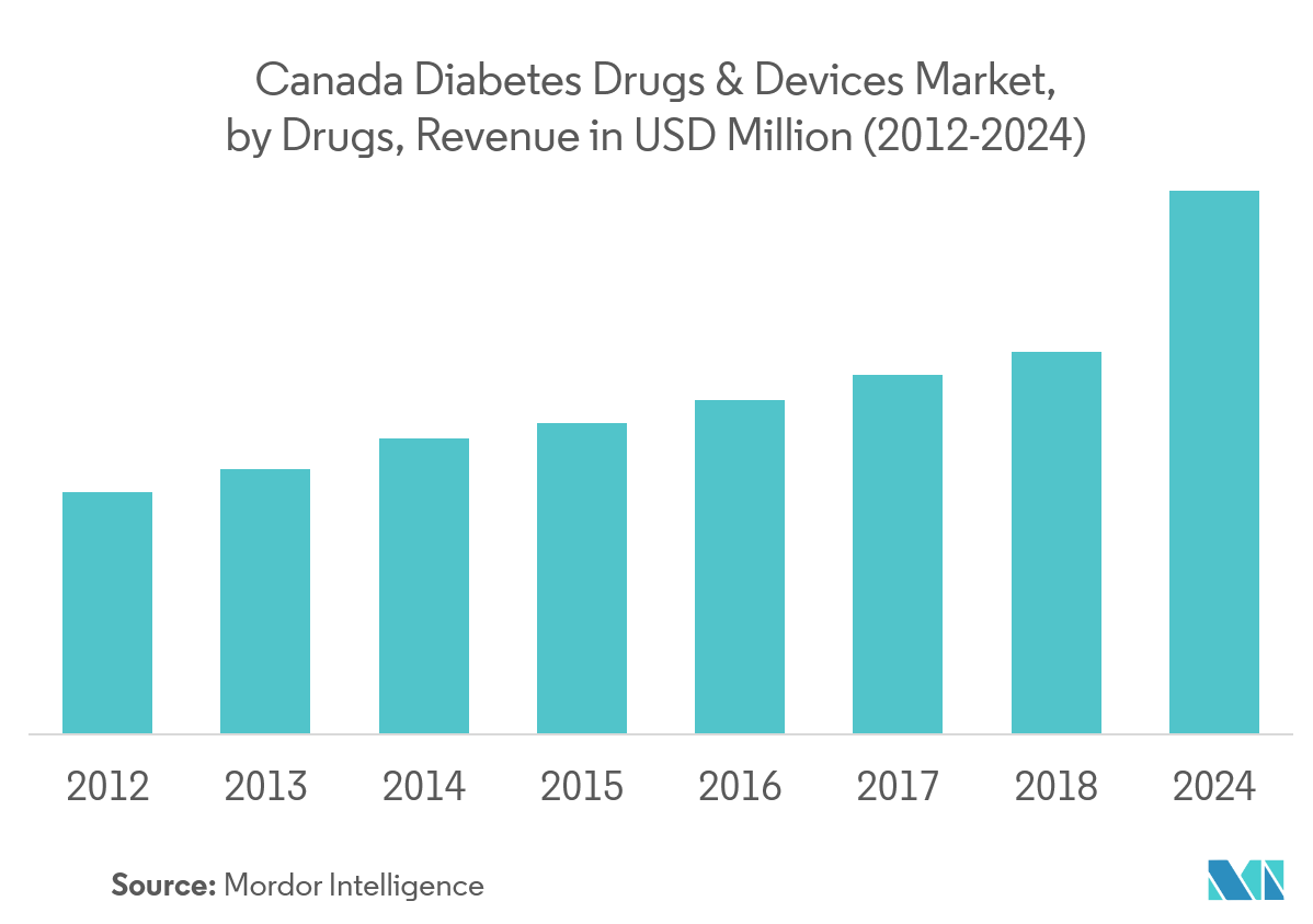 Canada diabetes care Drugs and Devices market Key Trends