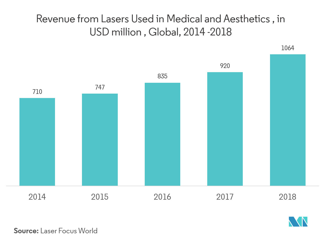 Laser Diode Market Growth, Trends, and Forecast (2019 2024)
