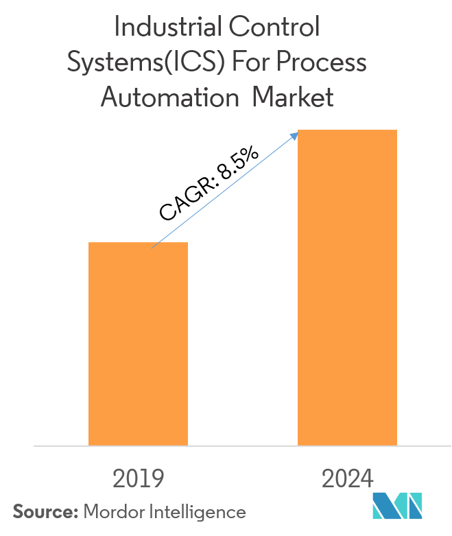 Industrial Control for Process Automation Market Growth, Trends, and