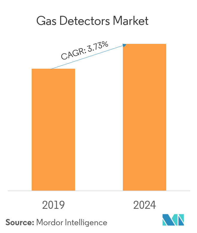 Gas Detectors Market Growth, Trends and Forecast (2019 2024)