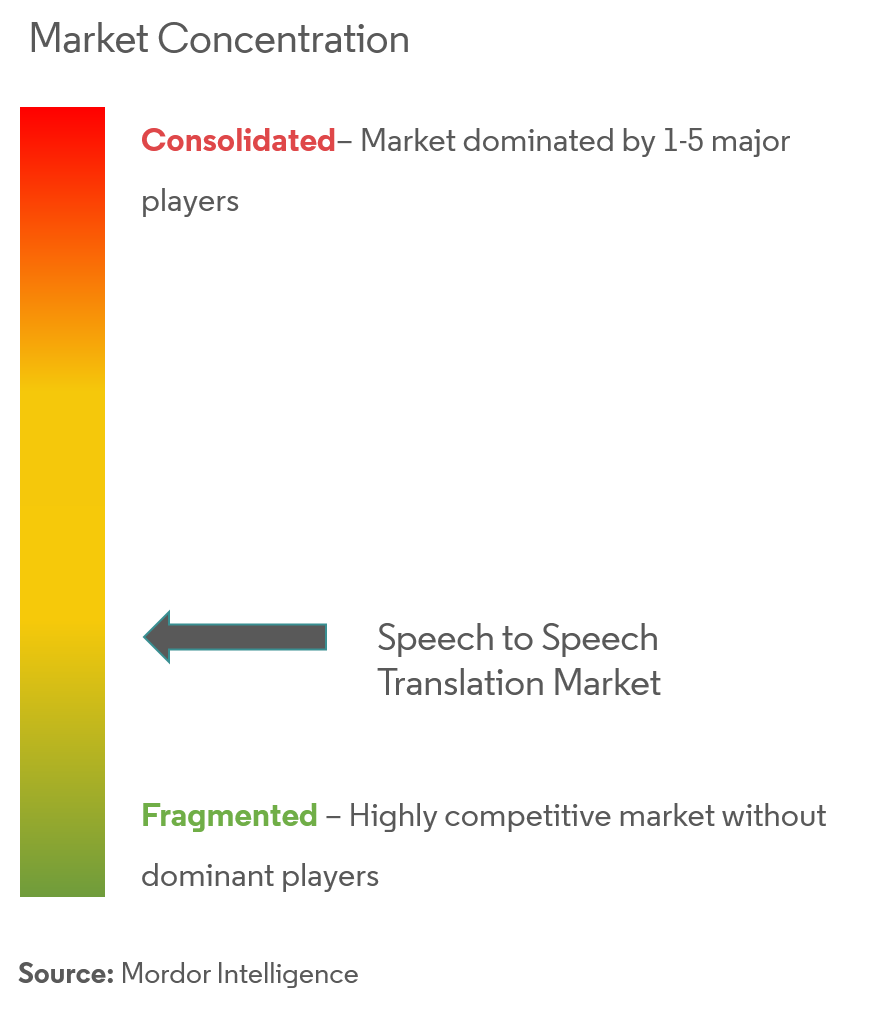 speech to speech translation market