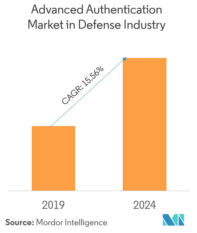 Advanced Authentication Market in Defense Industry | Growth, Trends ...