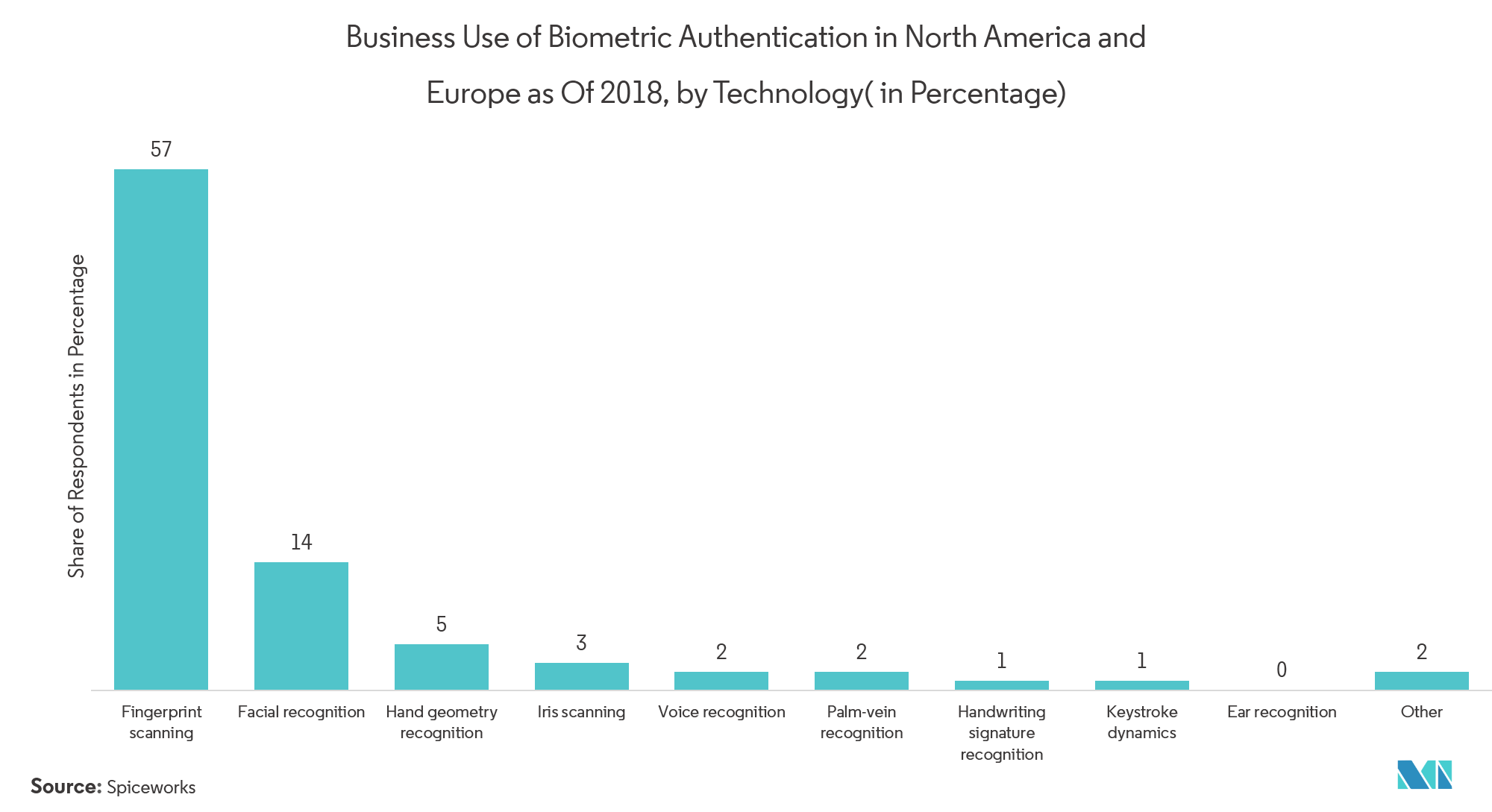 advanced authentication market in defense industry