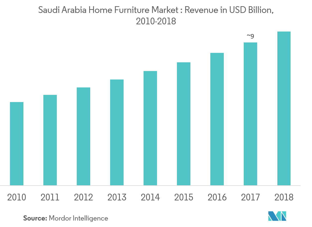 GCC Home Furniture Market Size, Share & Industry Analysis