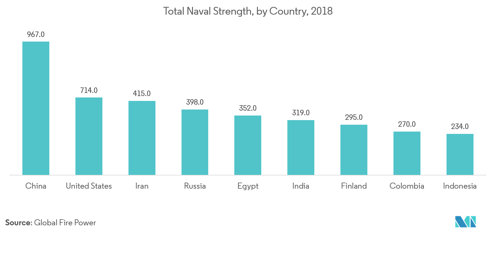 Connected Ship Market Size, Share 