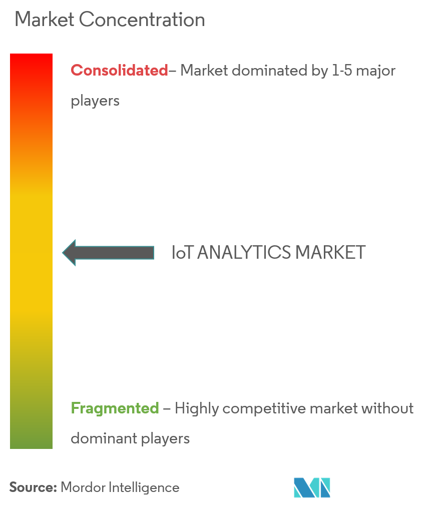 IoT Analytics Market Analysis