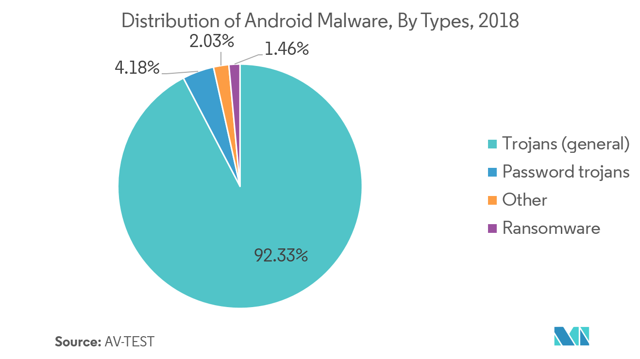 mobile anti- malware market trends