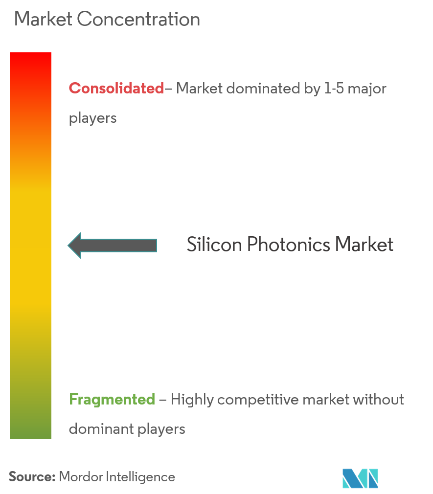 Fotónica de silicioConcentración del Mercado