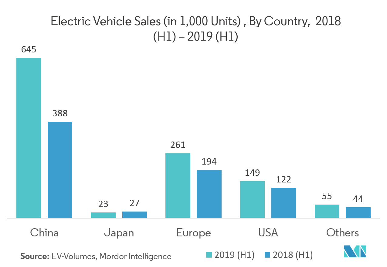 Global Electric Vehicle Powertrain Market | Growth, Statistics ...