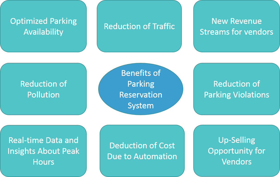 parking reservation system market
