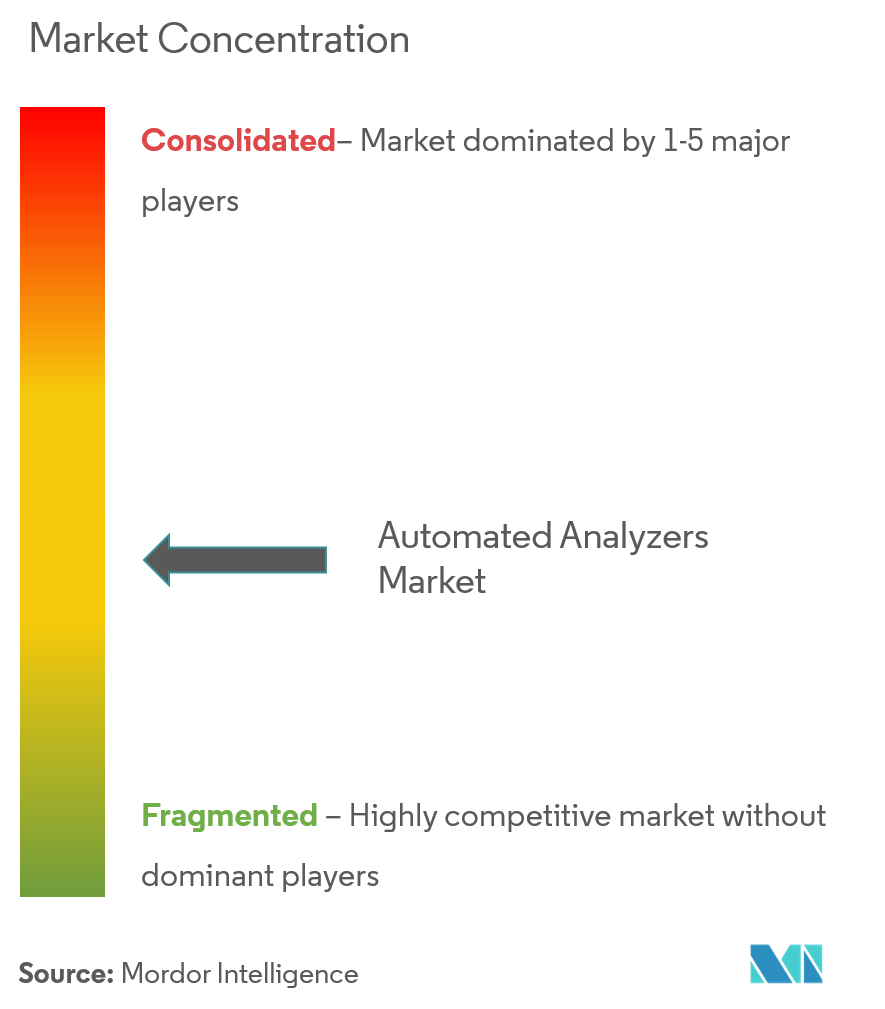 Automated Analyzers Market Concentration