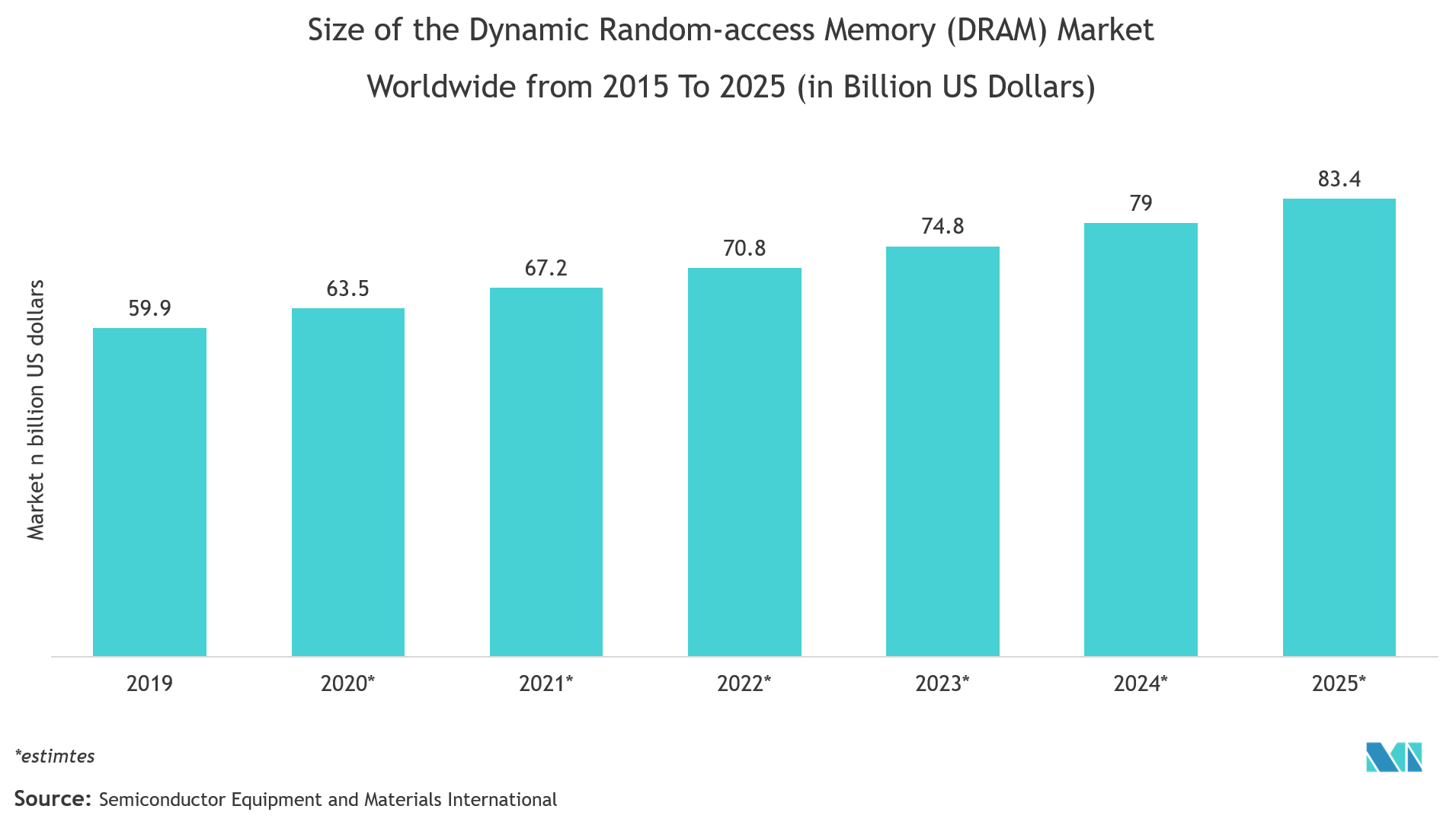 3d Tsv And 2 5d Market Growth Trends And Forecasts 21 26