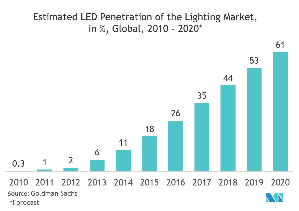Bluetooth LED bulb Market Share