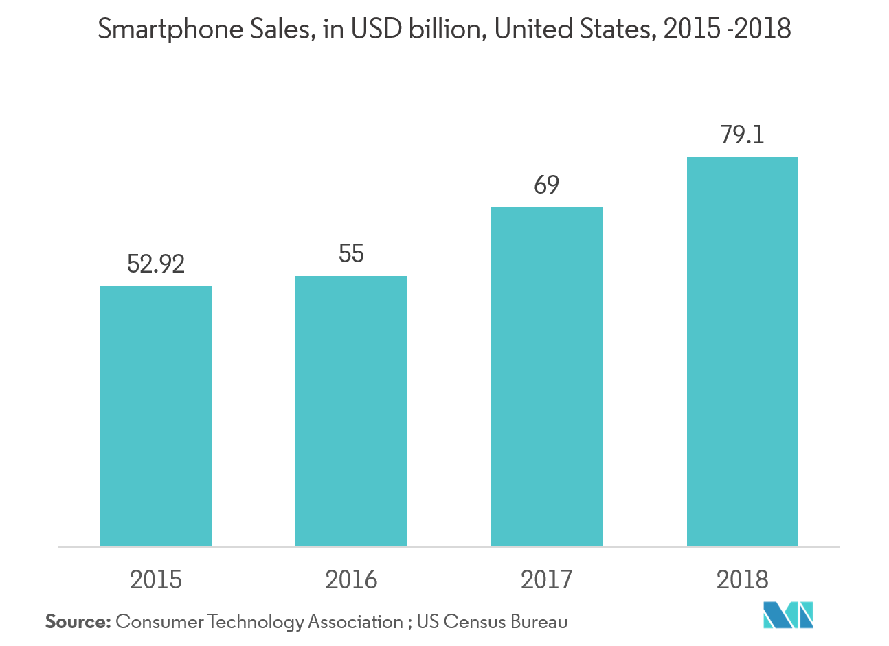 Mobile Protective Cases Market Size