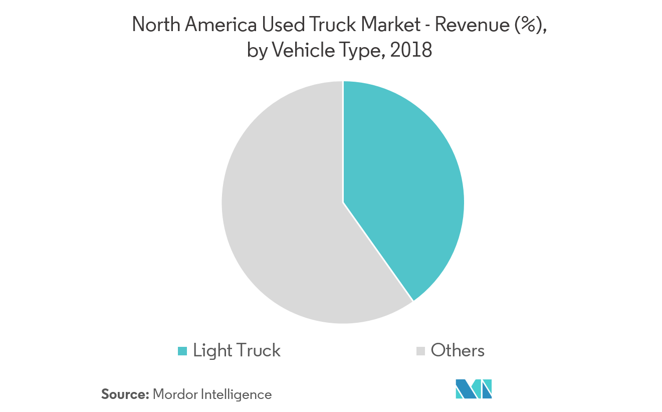 North America Used Truck Market Growth, Trends, and Forecast (2019 2024)