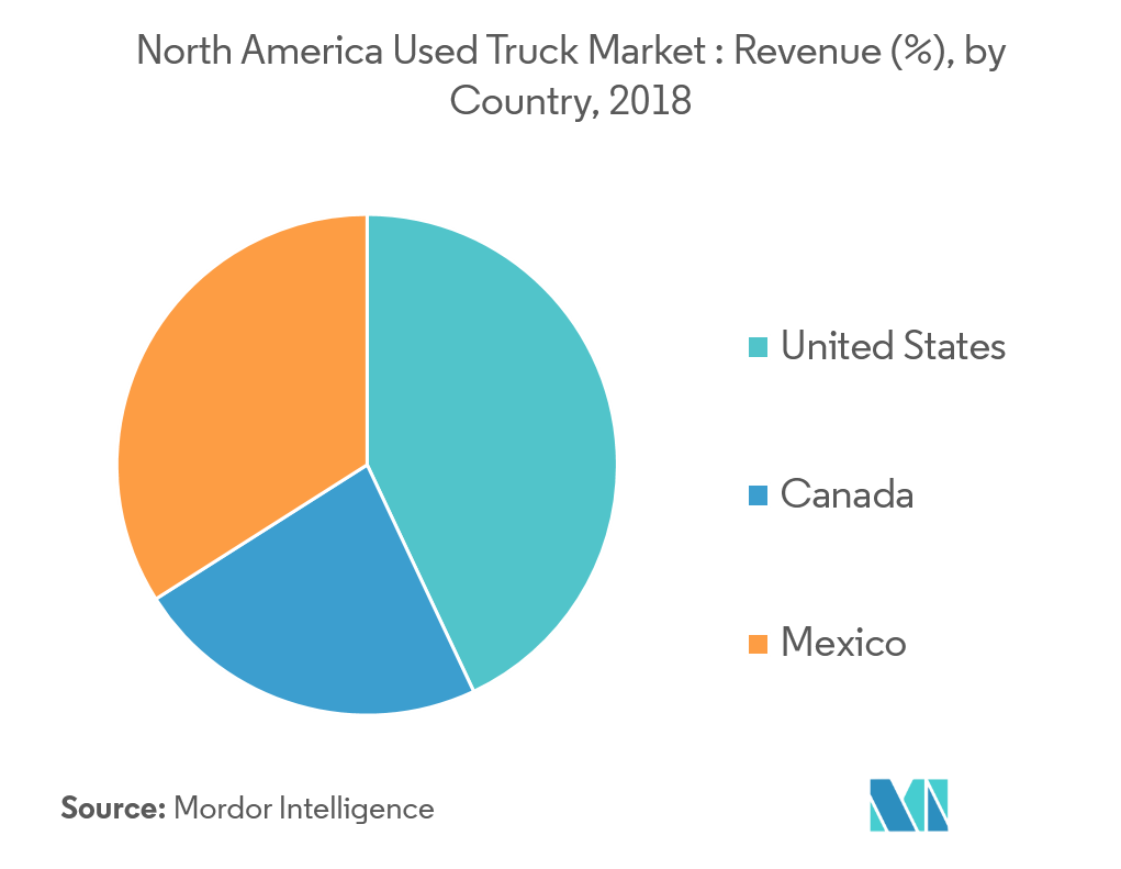 North America Used Truck Market Growth, Trends, and Forecast (2019