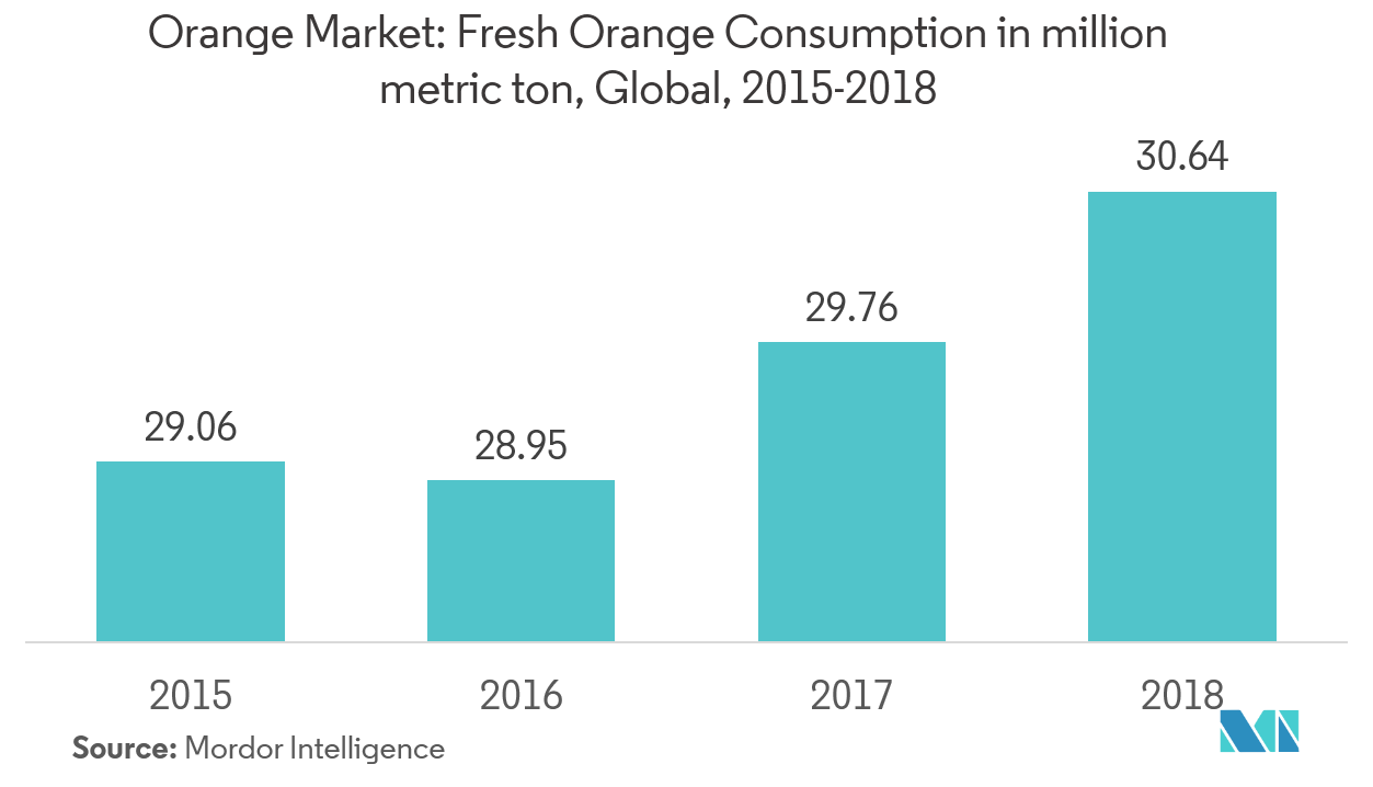 Orange Market Share Growth, Trends, and Forecast (20192024)