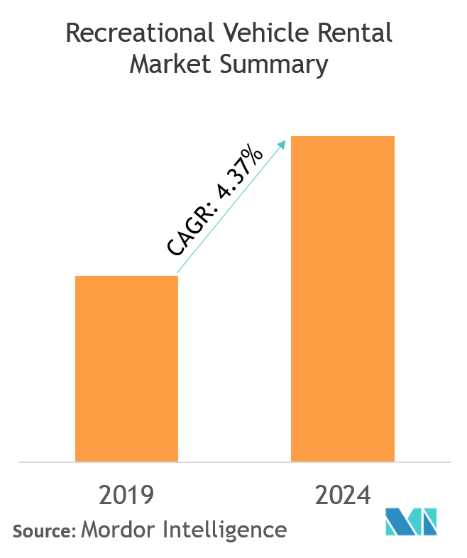 Recreational Vehicle Rental Market Growth, Statistics, Industry